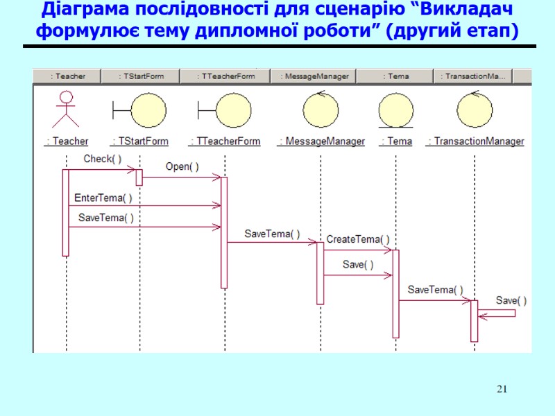 21 Діаграма послідовності для сценарію “Викладач формулює тему дипломної роботи” (другий етап)